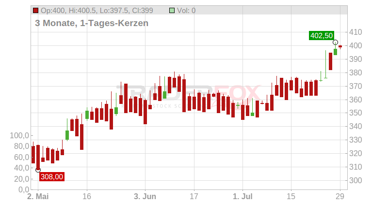 Burelle SA Chart