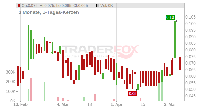 AGROGENERATION INH.EO-,05 Chart