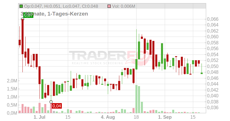 AgroGeneration SA Chart