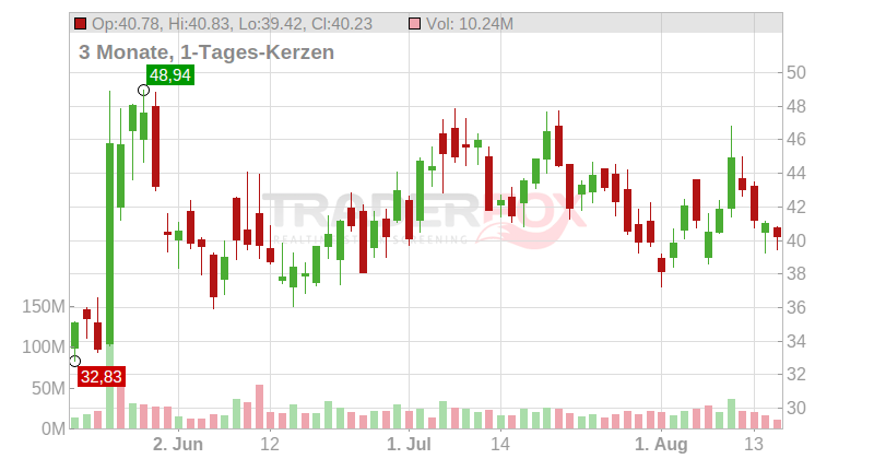 IonQ Chart