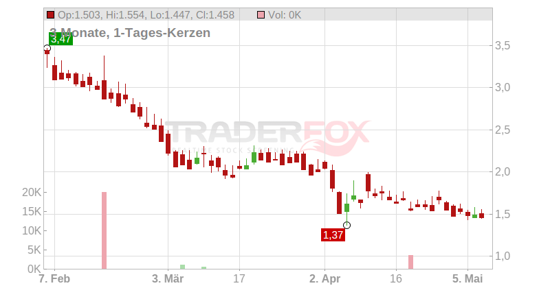 Borr Drilling Ltd. Chart