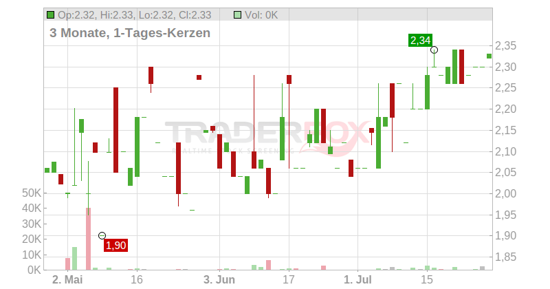 Qwamplify Chart