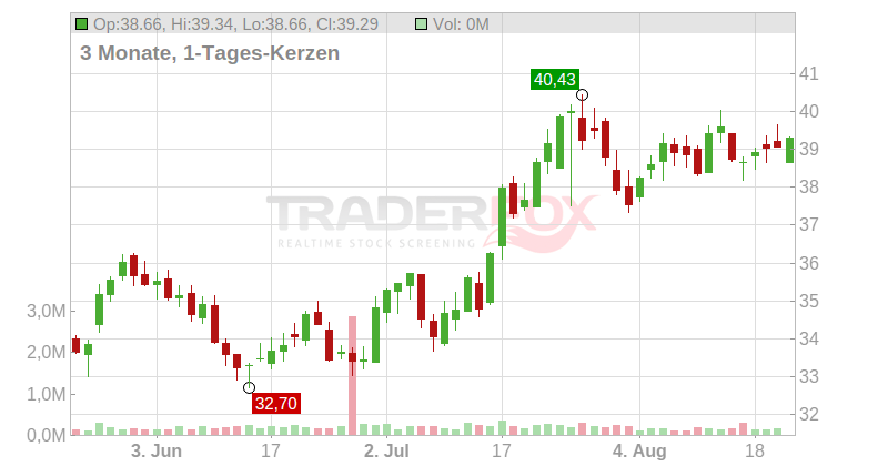 Tootsie Roll Industries Inc. Chart