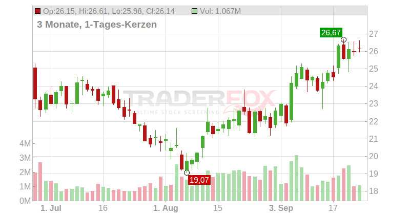 Vera Therapeutics Chart
