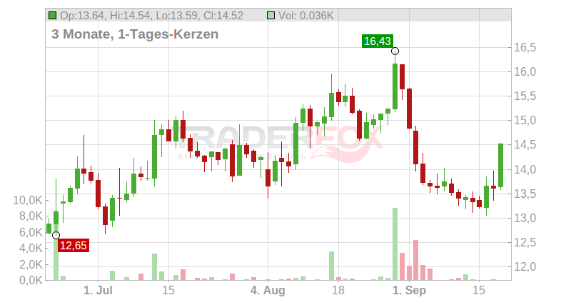 Koenig & Bauer AG Chart