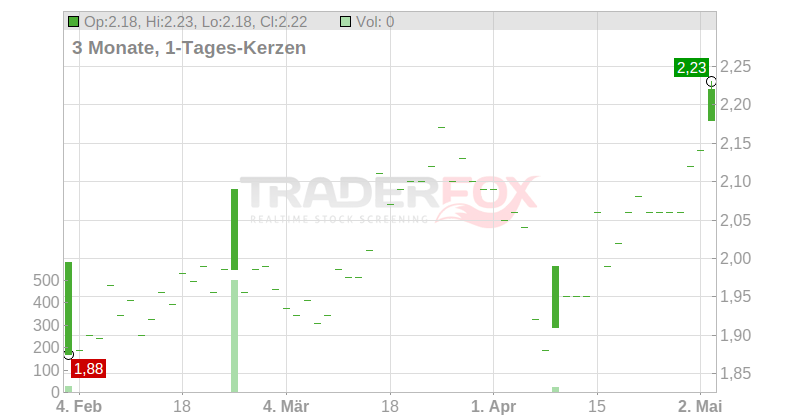 Webstep ASA Chart
