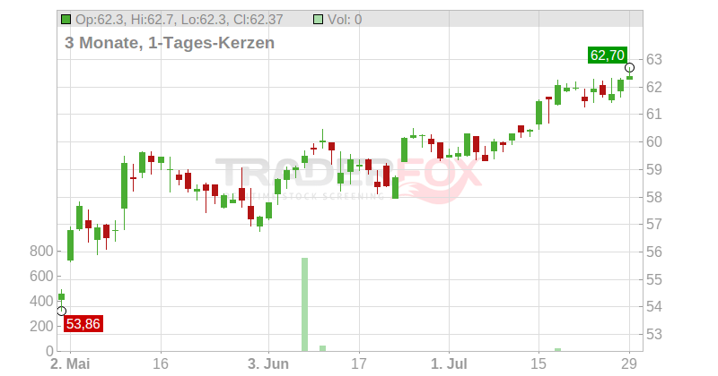 Xtrackers MSCI EM Asia Swap UCITS ETF Chart