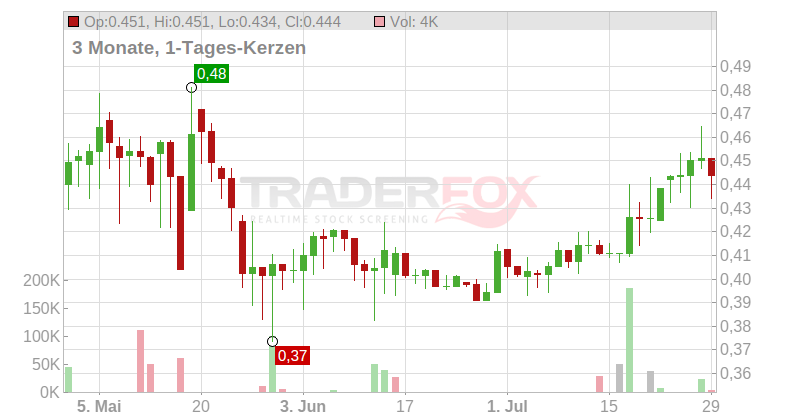 GreenX Metals Ltd. Chart