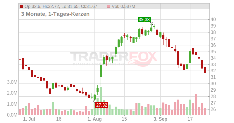 Paymentus Holdings Chart