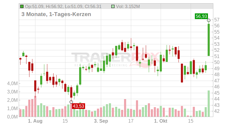 Valaris Limited Chart