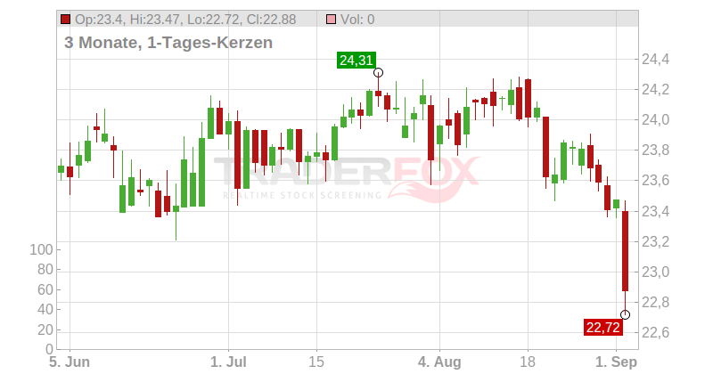 Xtrackers FTSE 250 UCITS ETF Chart