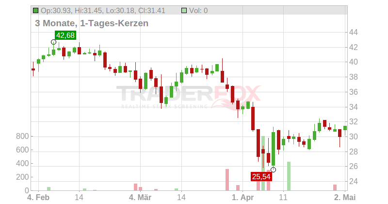 Teck Resources Ltd. Chart