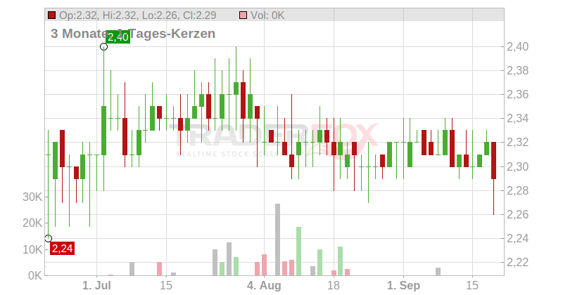 Scherzer & Co. AG Chart