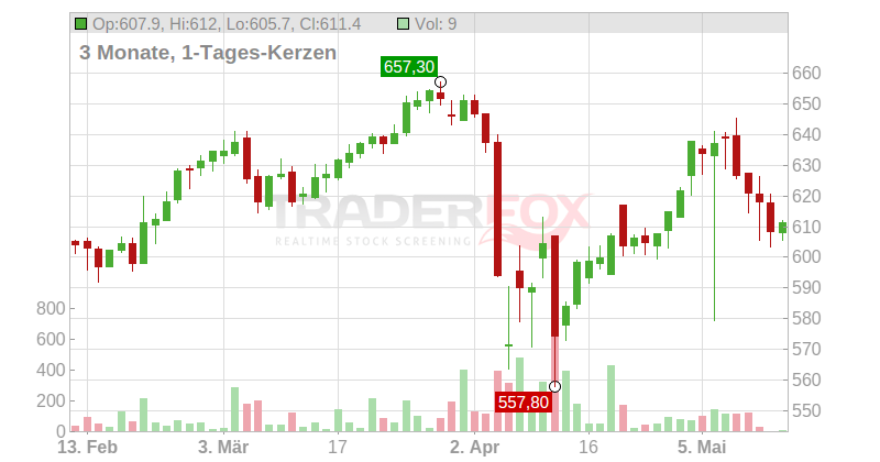 Zurich Insurance Group AG Chart