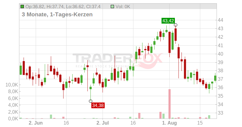 Toast Inc. Chart