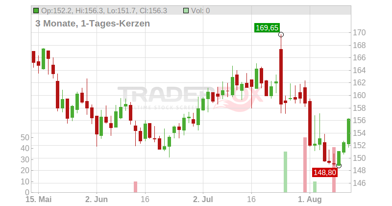 Dover Corp. Chart