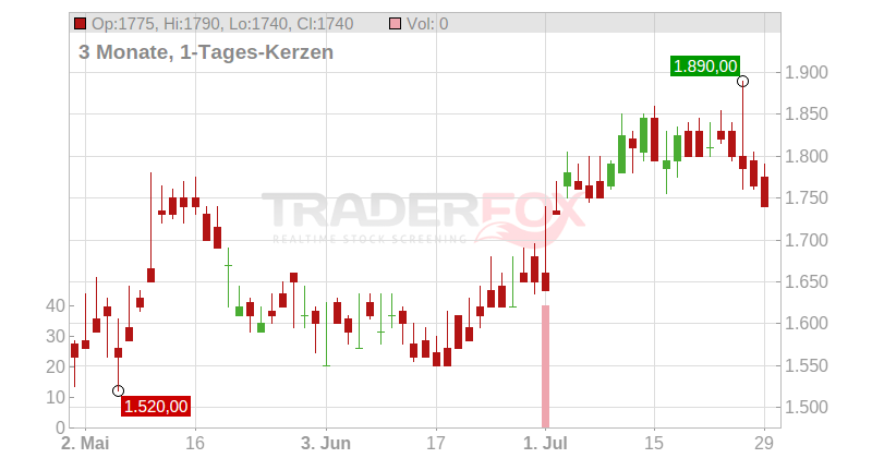 First Citizens Bankshares Inc. Chart