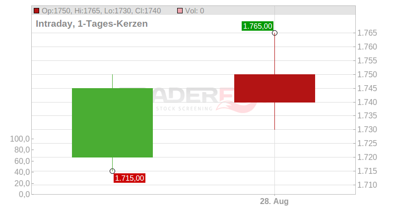 First Citizens Bankshares Inc. Chart