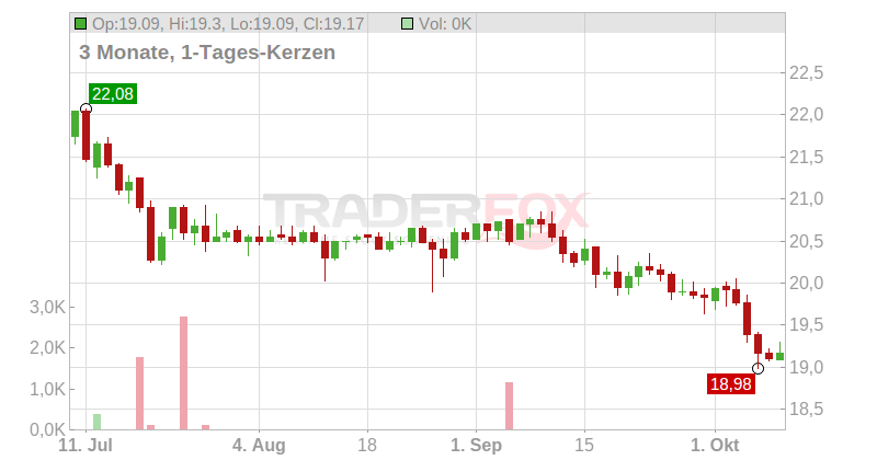 Lagardere S.A. Chart
