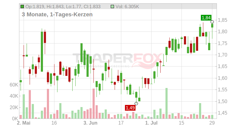 Samsonite International SA Chart
