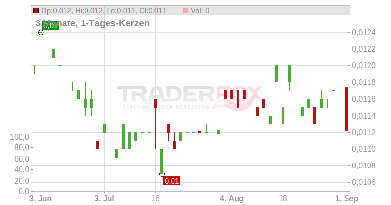 88 Energy Ltd. Chart