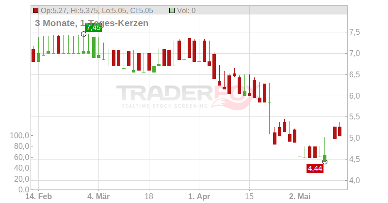 SYSTEM1 GROUP LS-,01 Chart