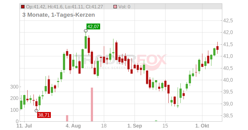 EMERA INC. Chart