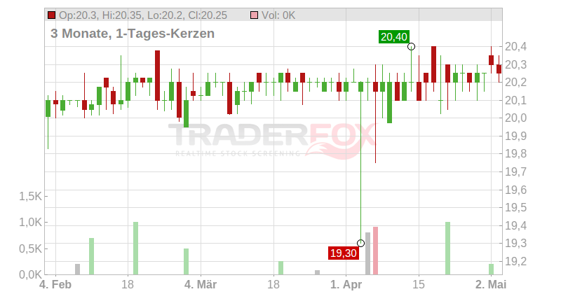Adtran Networks SE Chart