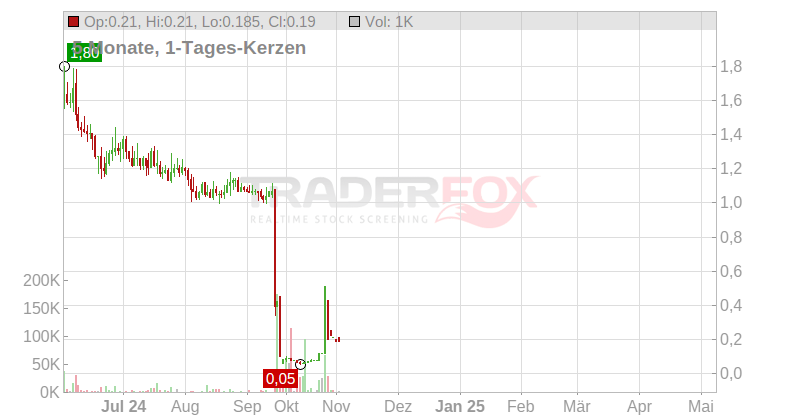 Tupperware Brands Corp. Chart