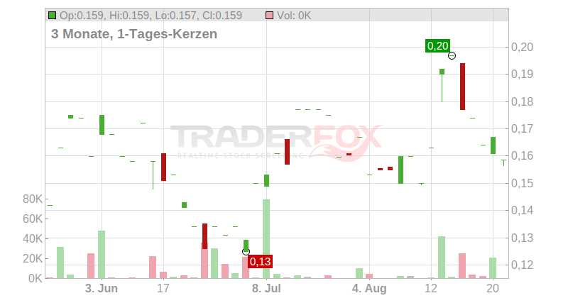 Archer Exploration Ltd. Chart