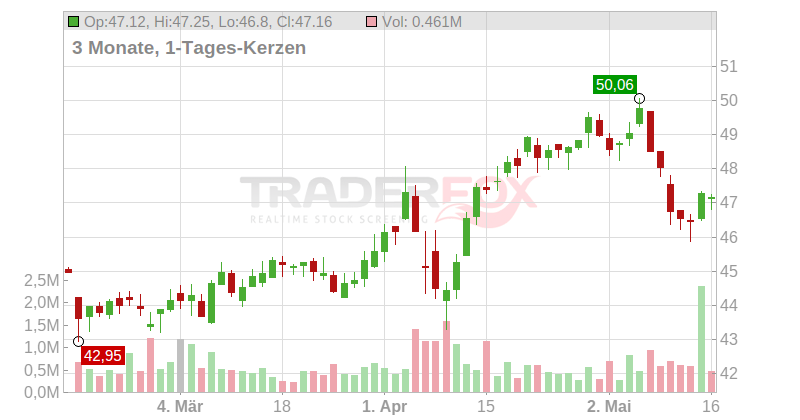 Fortis Inc. Chart