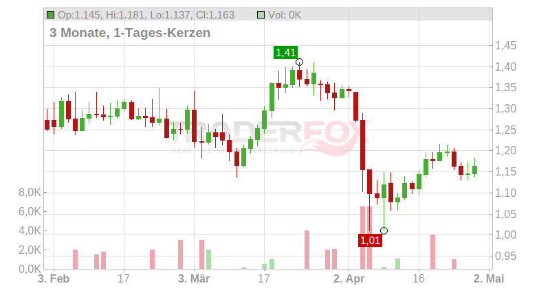 Africa Oil Corp Chart
