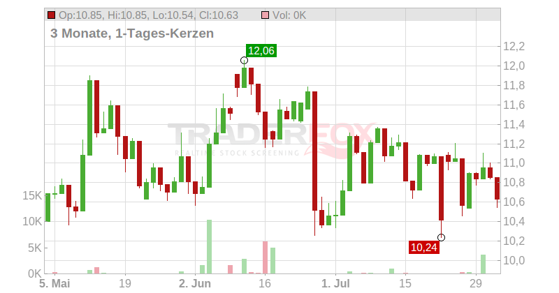Renesas Electronics Corp. Chart