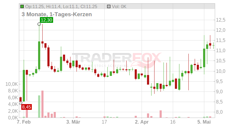 DocCheck AG Chart