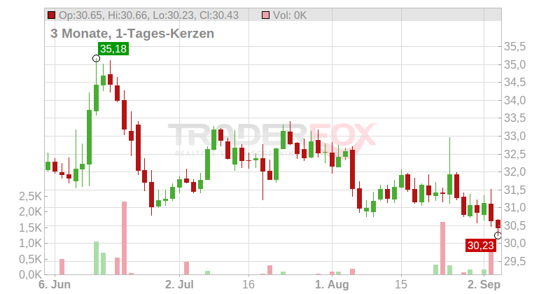 Yara International ASA Chart
