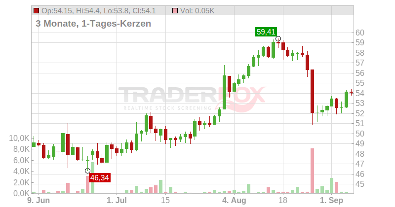 Societe Generale S.A. Chart