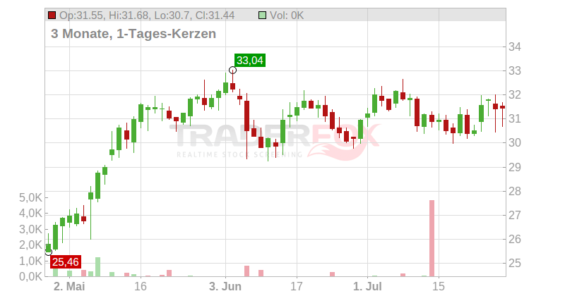The Mosaic Co. Chart