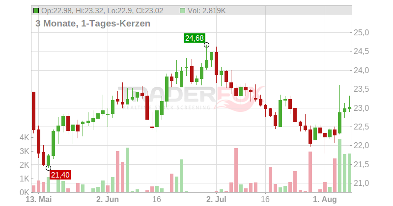 DEUTSCHE WOHNEN SE INH Chart