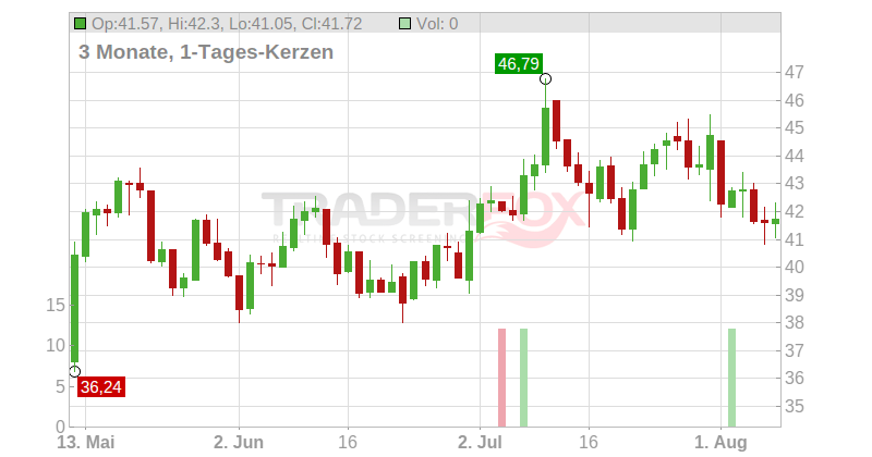 Terex Corp Chart