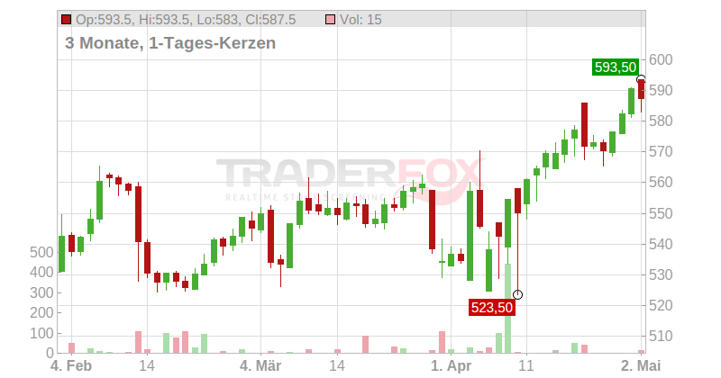 Swisscom AG Chart