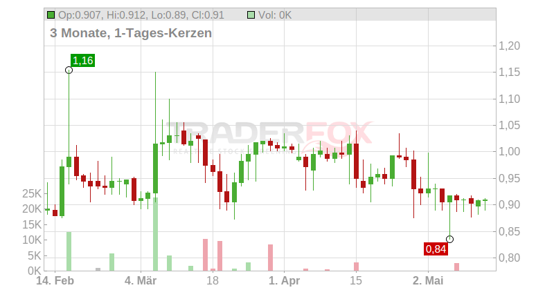 aconnic AG Chart