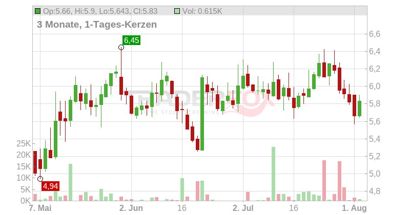 Under Armour Chart