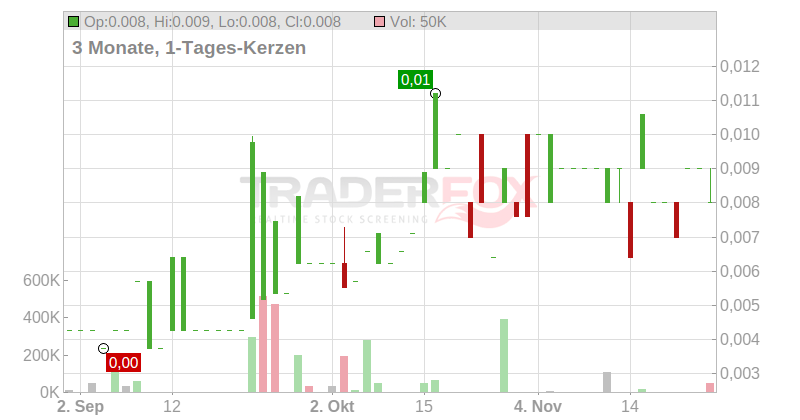 ASKARI METALS LIMITED Chart