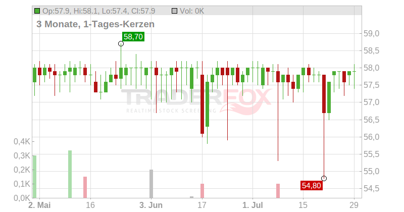 First Sensor AG Chart