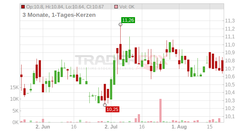 Dynex Capital Inc. Chart