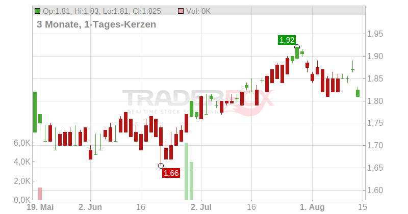 Capitaland Investment Ltd. Chart