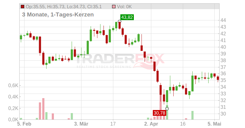 Randstad N.V. Chart