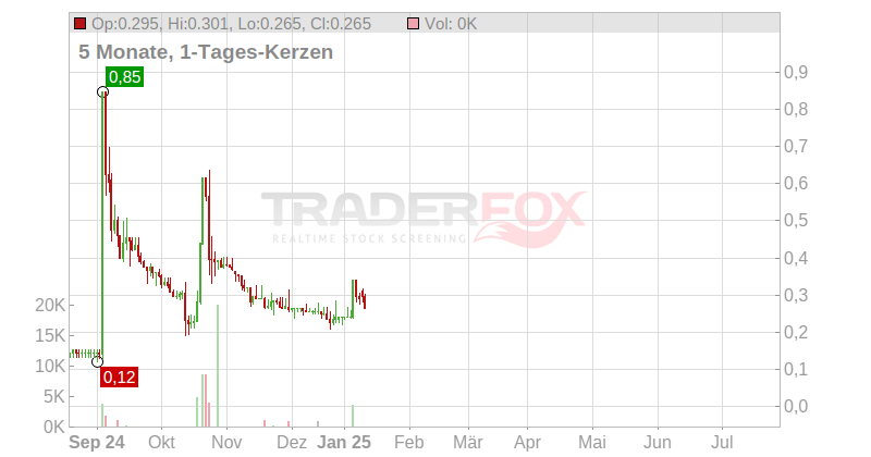 Coreo AG Chart