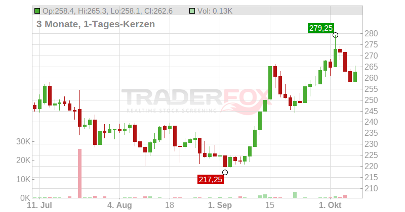 THALES S.A. EO 3 Chart