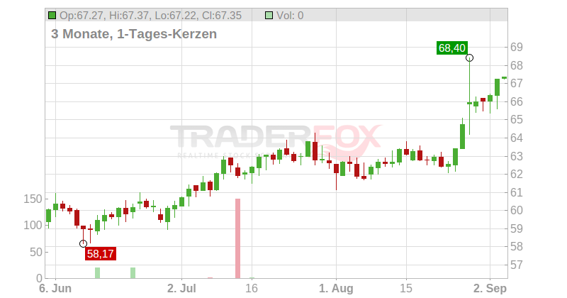 Canadian Imperial Bank of Commerce Chart